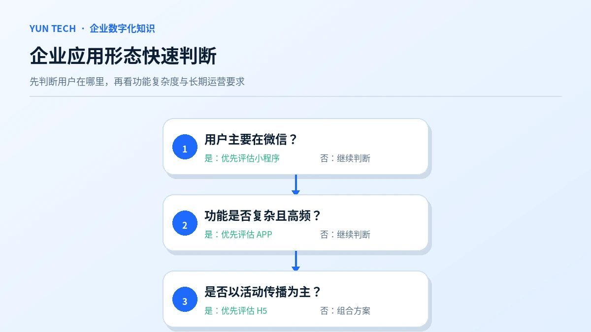 企业应用形态快速判断