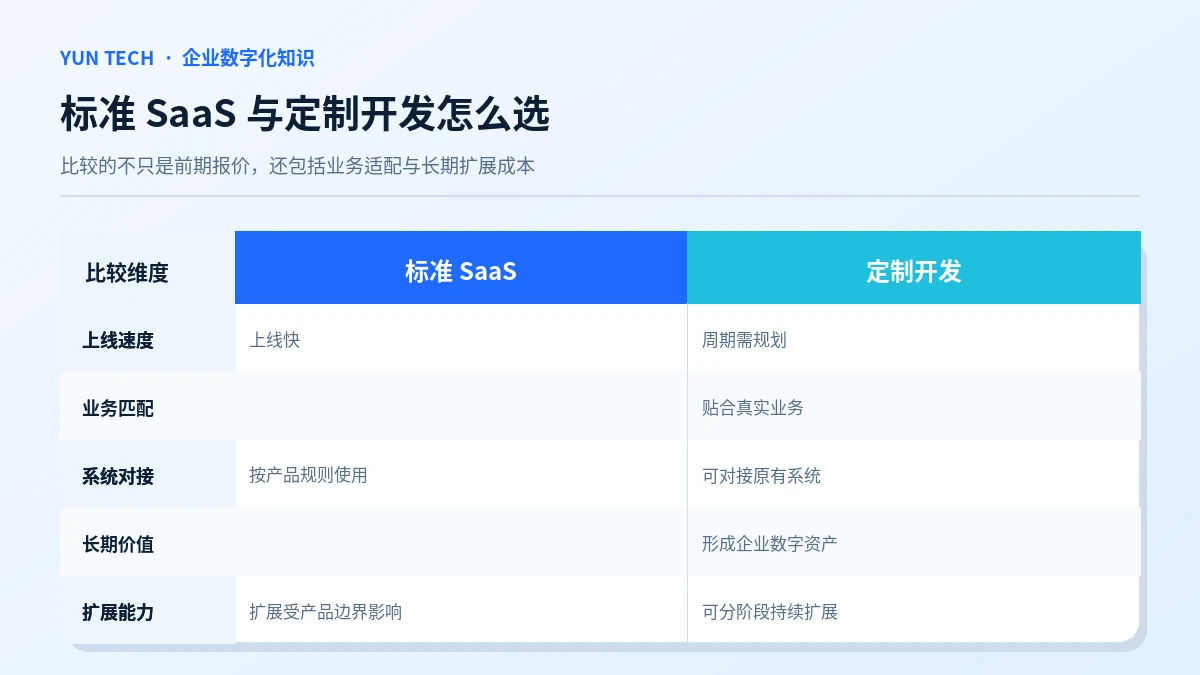 标准 SaaS 与定制开发怎么选