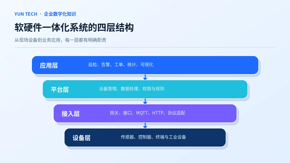软硬件一体化系统的四层结构