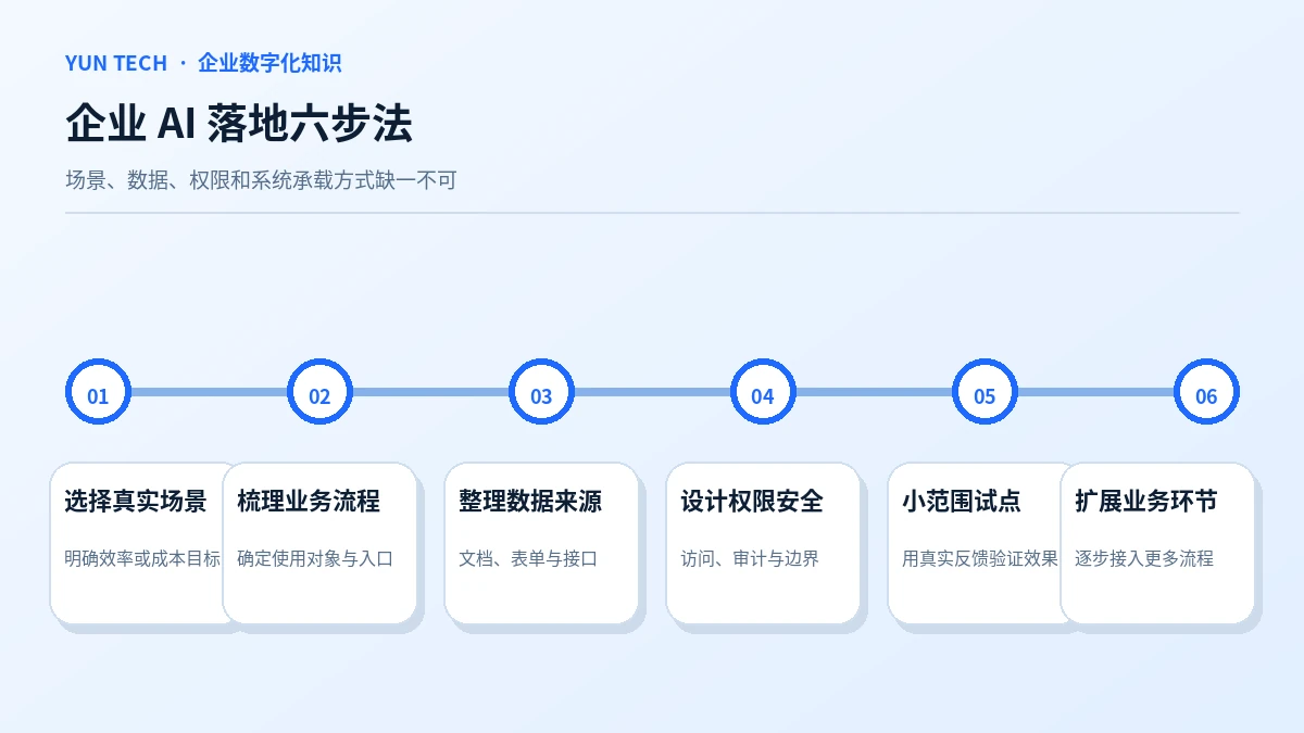 企业 AI 落地六步法