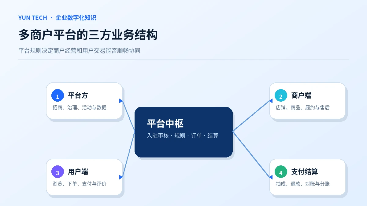 多商户平台的三方业务结构