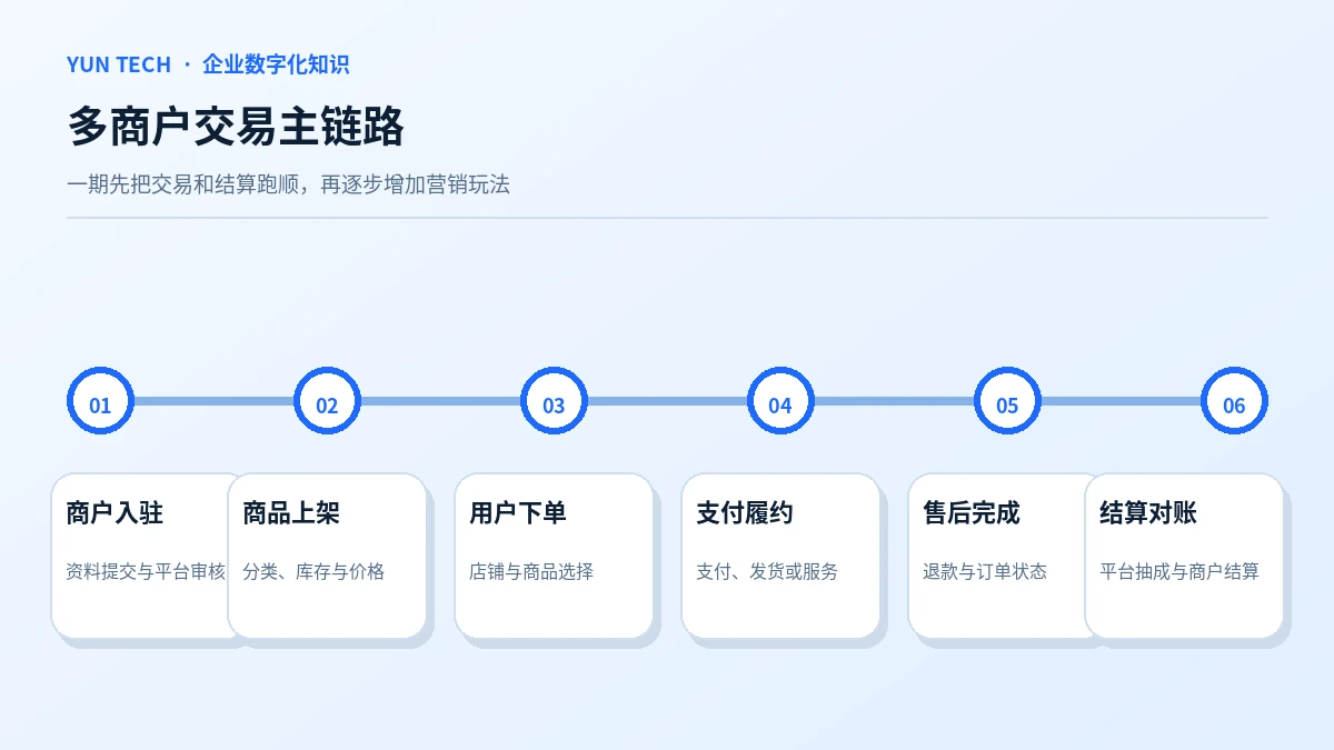 多商户交易主链路