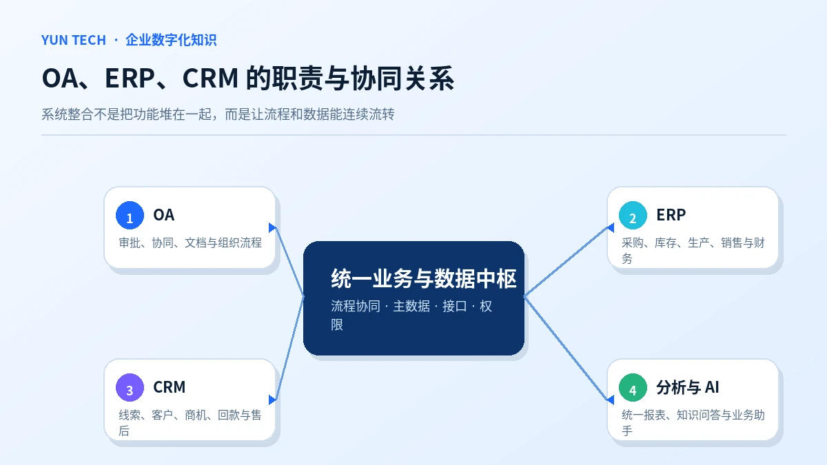 OA、ERP、CRM 的职责与协同关系