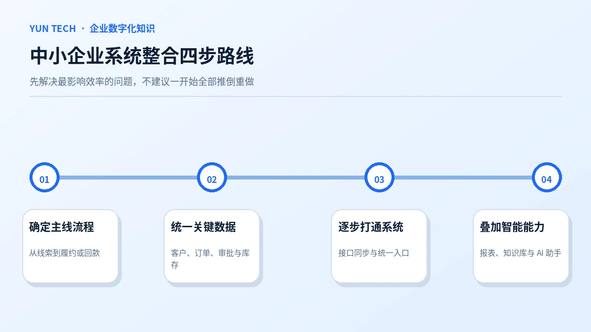 中小企业系统整合四步路线